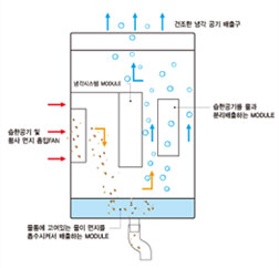 필터교체가 필요없음